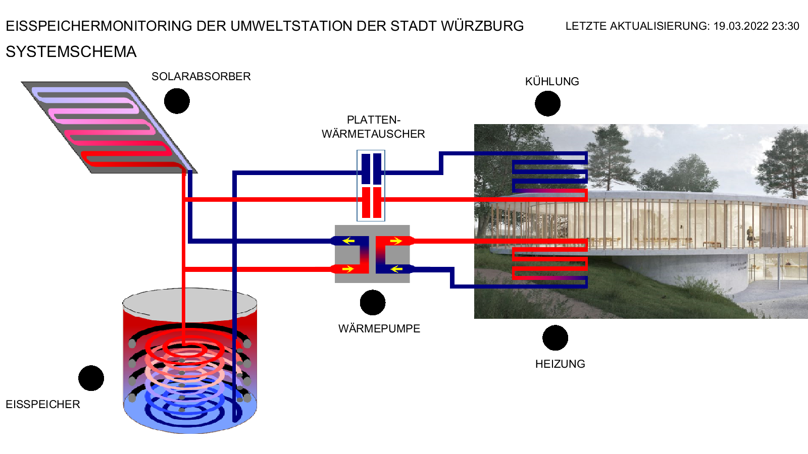 Umweltstation der Stadt Würzburg, Eisspeicher: Systemschema 