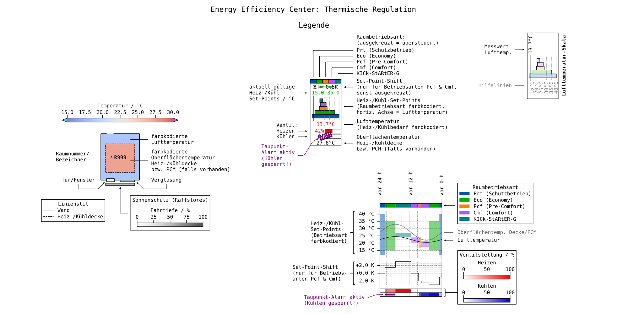Thermische Regulation Legende