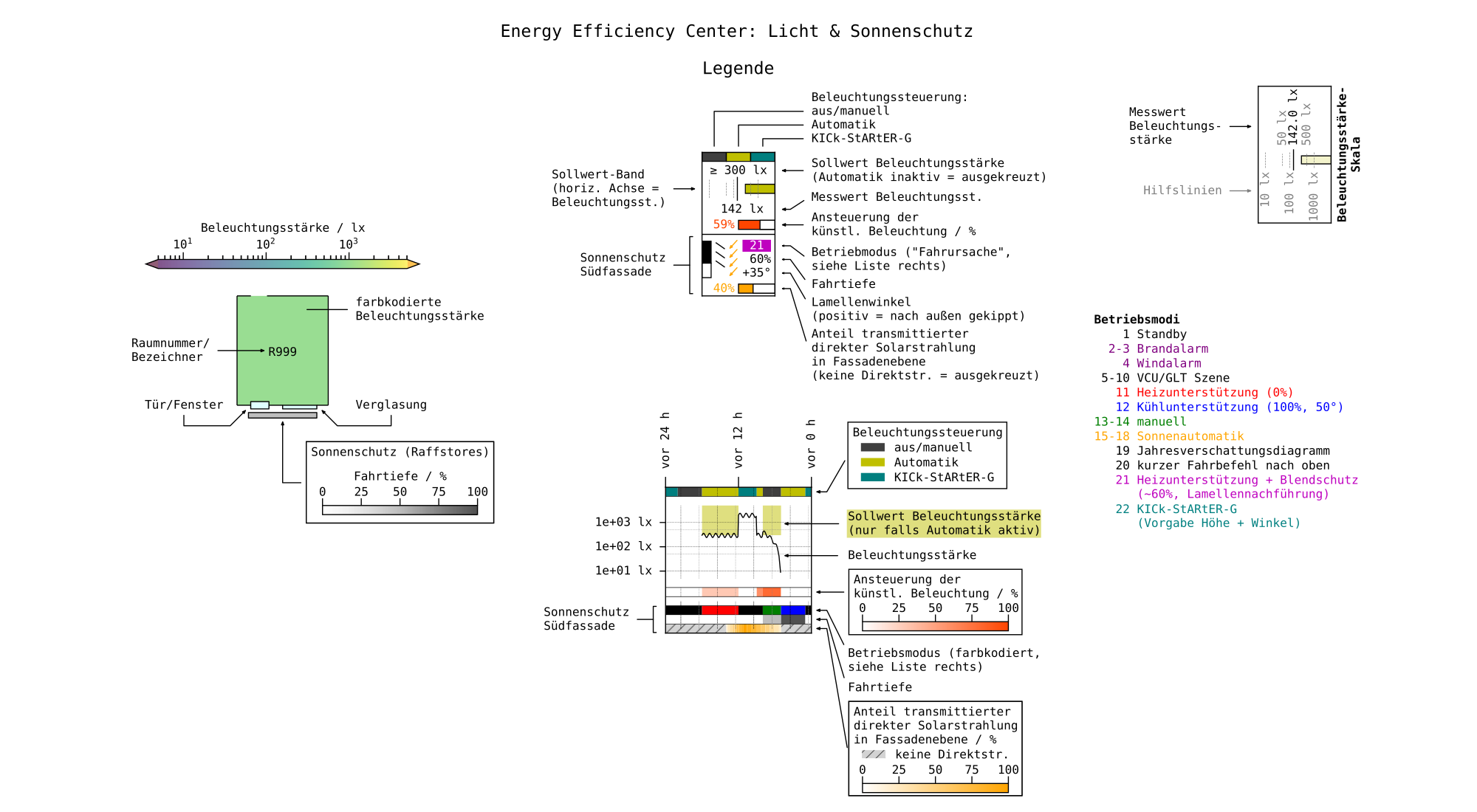 Licht & Sonnenschutz Legende